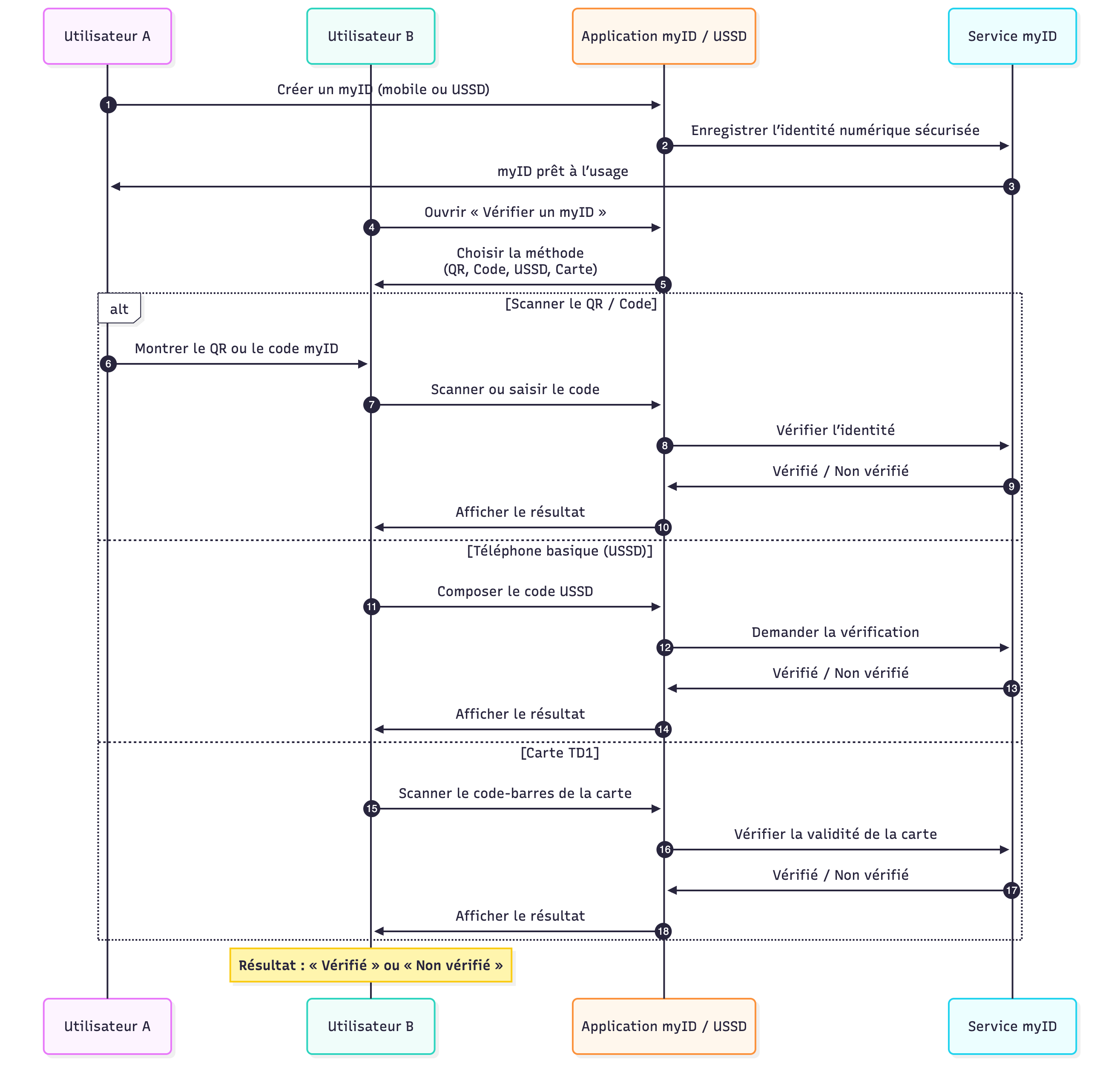 Diagramme de séquence de vérification myID